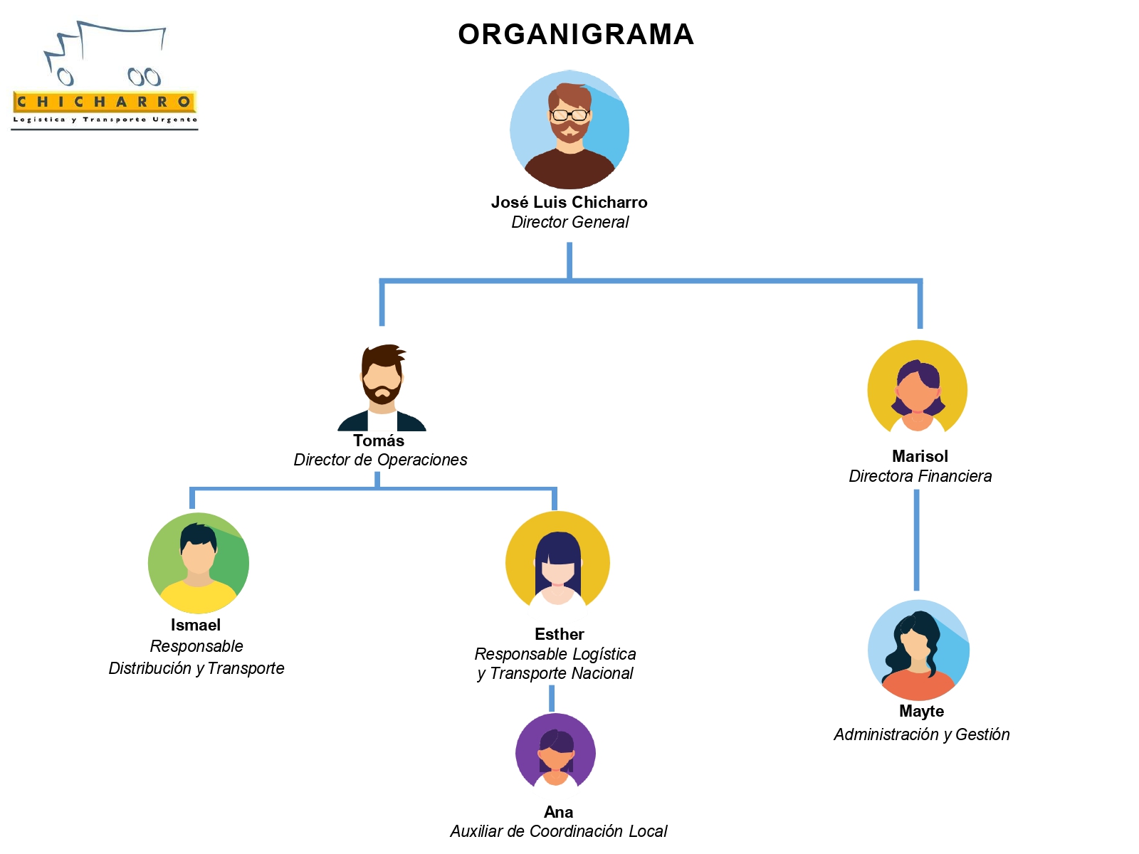 Organigrama de Transportes Chicharro